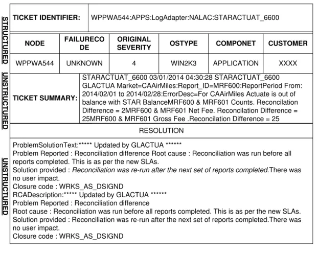 Figure 3.6: A ticket in IT service management and its corresponding resolution are given.