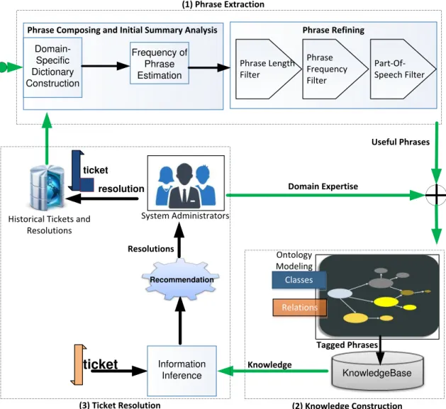 Figure 3.7: An overview of the integrated framework.