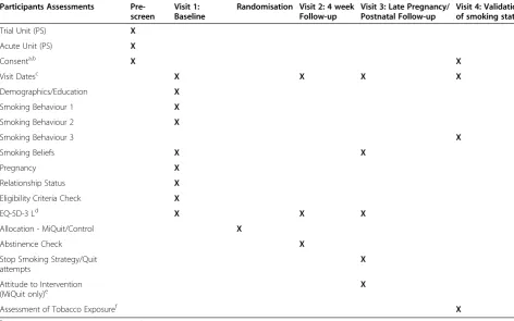 Table 1 Participant assessments at each time point