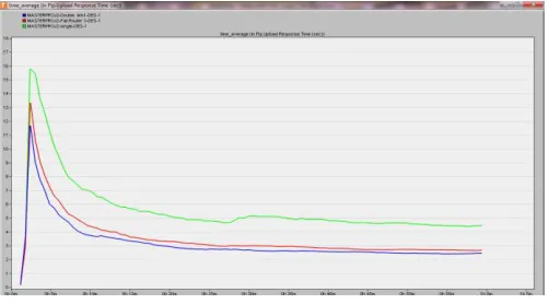 Fig. 6  Ftp Upload Response Time  