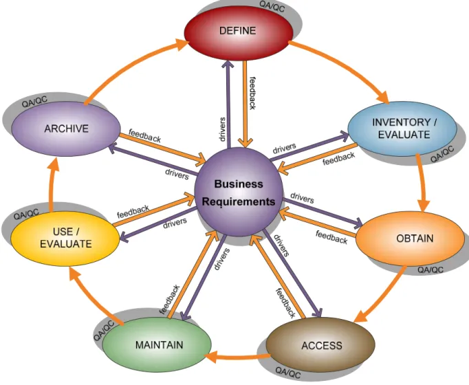 Figure B1.  The Geospatial Data Lifecycle  