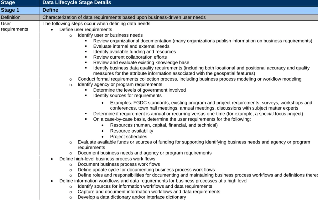 Table B1.  Stages of the Geospatial Data Lifecycle  Stage   Data Lifecycle Stage Details  