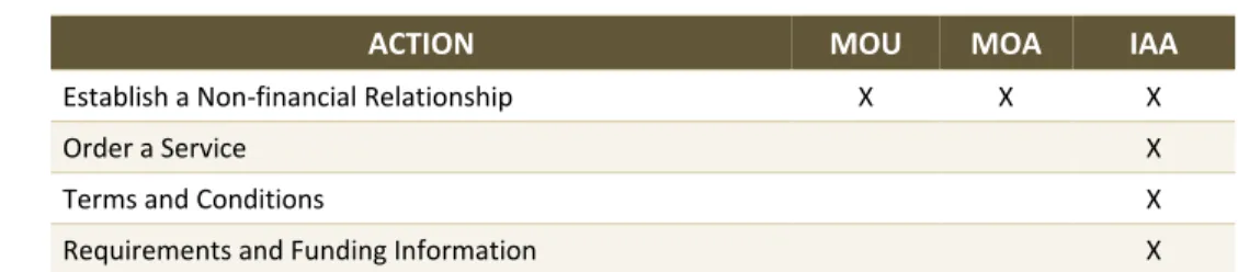 Table 2-3. Types of Agreements 1 