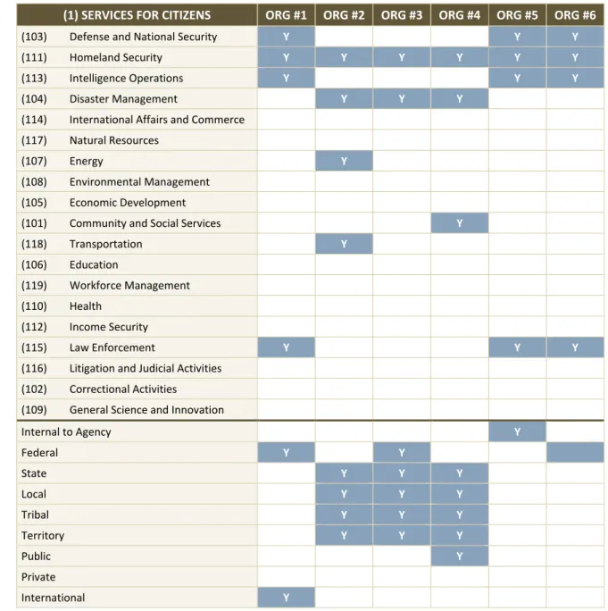 Table 3-1. Geospatial Baseline Assessment: Core Mission Services and Stakeholders 1 