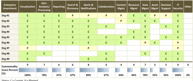 Table 3-2. Geospatial Baseline Assessment: Core Capability 7  Enterprise  Investment  Visualization   Geo-Analysis/  Processing 