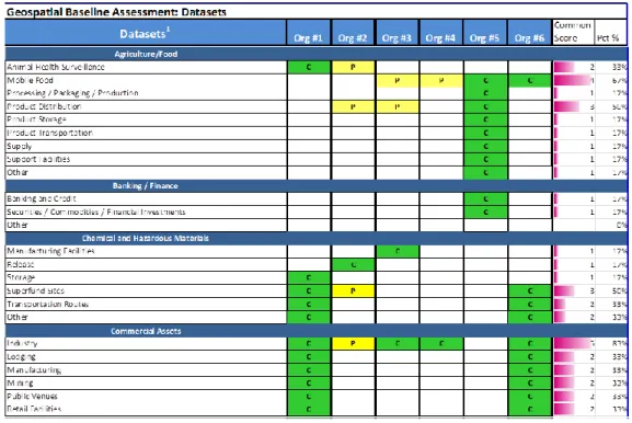 Table 4-2. Geospatial Baseline Assessment Matrix: Datasets (Extract) 3 