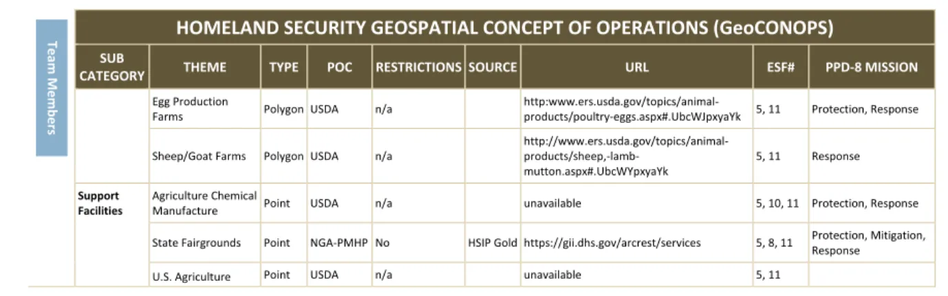 Table 4-6 is an extract from the GeoCONOPS Appendix: Authoritative Data Matrix, which lists over 19 