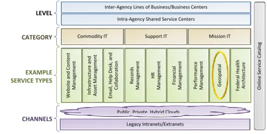 Figure 5-1. IT Shared Services Concept Overview 9 