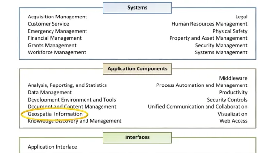 Figure 5-2. Federal Enterprise Architecture Framework (FEAF): Application Reference Model 7 