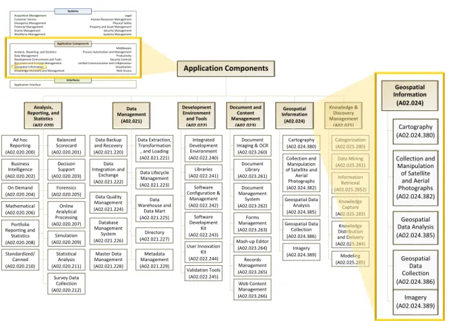 Figure 5-3. FEAF Application Reference Model: Geospatial Information 2 