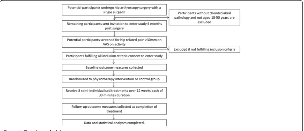 Figure 1 Flowchart of trial.