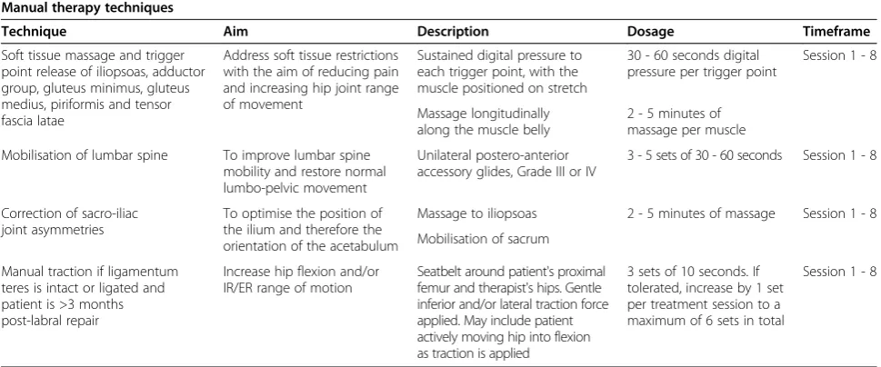 Table 2 Home exercise program for hip muscle retraining, trunk muscle retraining, functional and activity specificretraining and stretching: a semi-standardised approach