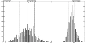 Fig. 1. Scattering histograms of desired parameters