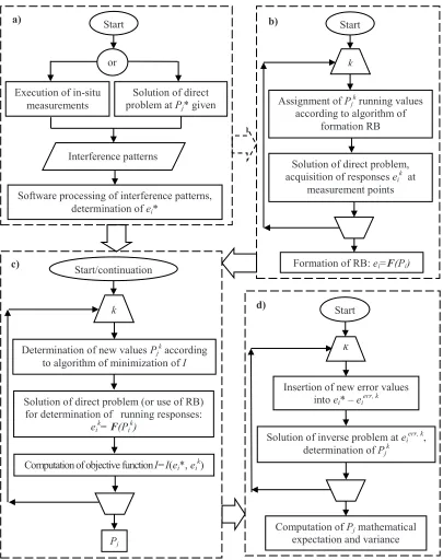 Fig. 2. Principal flowgraph for determination of SSS parameters on the basis of mathematical processing of experimental data: a) processing of data sets (experiment or calculation);   b) formation of response bank; 