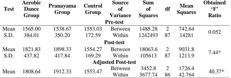 Table-1: Analysis Of Covariance On Vital Capacity Of Aerobic Dance, Pranayama And Control Groups 