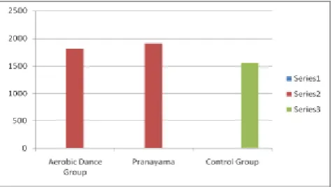 Figure – 1: Comparison Of Mean Values Of Aerobic Dance, Pranayama And Control 