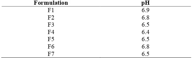 Table 1: Composition of cream 