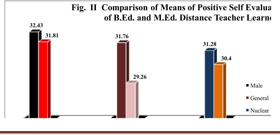 TABLE 2: MEANS, S.D.’S AND ‘T’ VALUES OF POSITIVE SELF EVALUATION OF 
