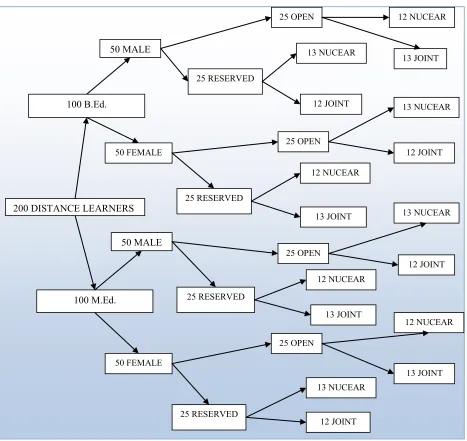 Fig. I: Sampling Design 