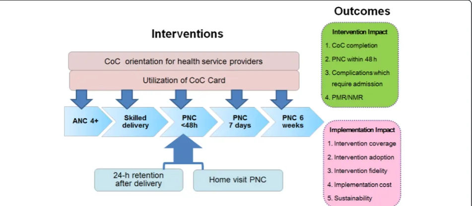Figure 3 Conceptual framework. The intervention package includes the utilization of the CoC card, CoC orientation for health service providers,24-hour health facility retention of mothers and newborns after delivery, and home visit PNC