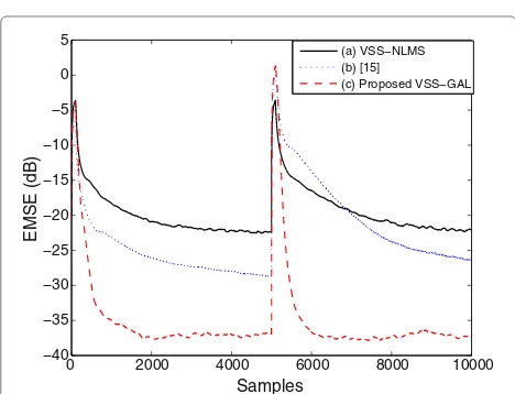 Figure 4 MSE comparison among (a) the VSS-NLMS algorithm,(b) [15], and (c) the proposed VSS-GAL algorithm.