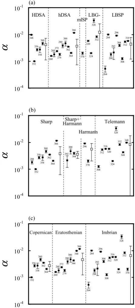 Table 3.Correlation of crater size-frequency distribution with other datasets (Smith et al., 1997; Konopliv et al., 1998; Wieczorek and Phillips,1998).