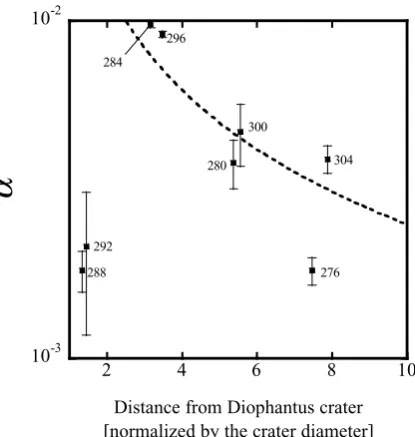 Fig. 11.A variation of α with distance from Aristarchus crater. Dashedline is 25 (normalized distance)−1, and numbers next to symbol indicatephotograph numbers in Tables 1 and 2.Upper horizontal axis is thedistance normalized by the crater diameter (40 km).