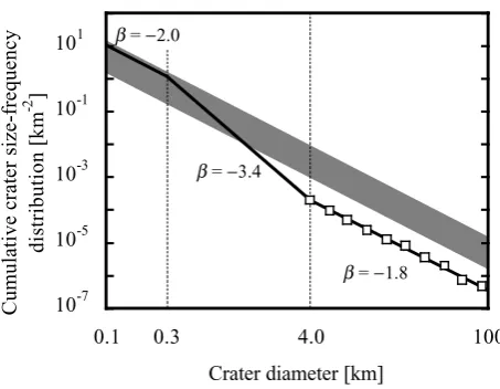 Fig. 1. A compilation of cumulative crater size-frequency distributions inlunar maria
