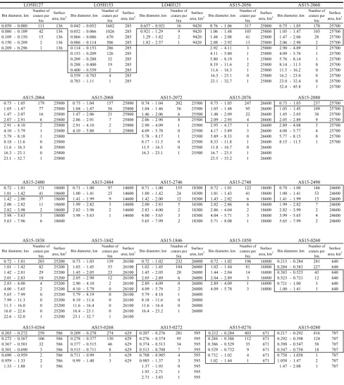 Table 2. Incremental numbers of all crater counting. Boxes indicate bins adopted for χ2 test in Table 1.