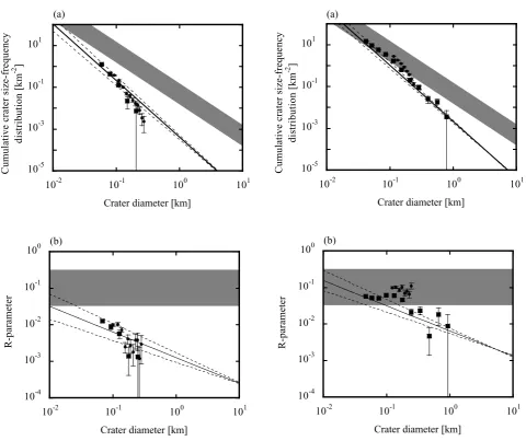 Fig. 4. A crater size-frequency distribution on the ﬂoor within Copernicuscrater (LO5H153)