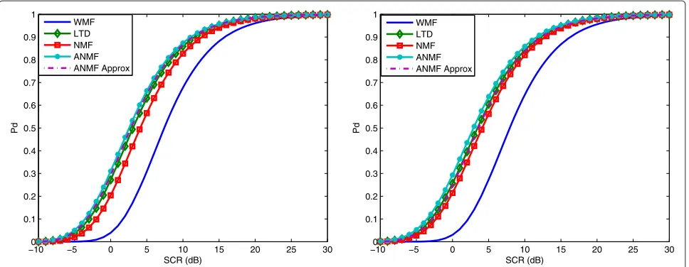 Figure 4 HH-polarisation examples of performance of CFAR (17), relative to Ingara data-based clutter parameter estimates.subplot is for the case where The left N = 30, ρ = 0.5 and probability of false alarm is 10−6