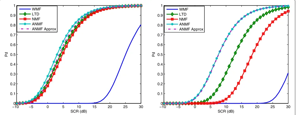 Figure 5 Detector performance based upon clutter parameter estimates from the IPIX data, HH polarisation