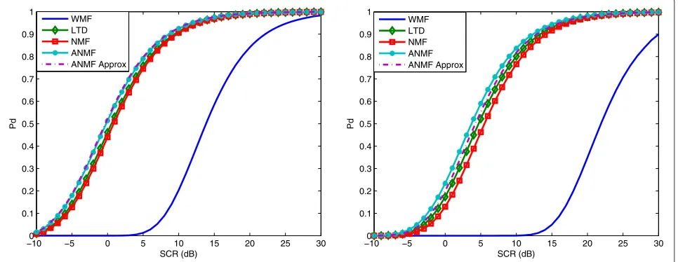 Figure 7 Detector performance with clutter parameter estimates based upon the IPIX radar trial, with VV polarisation.for The left subplot is N = 30, ρ = 0.6 and a false alarm probability of 10−5