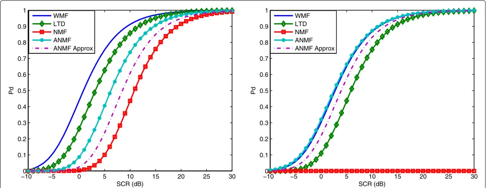 Figure 1 Detector performance in the VV-polarised case, corresponding to clutter simulated from the Ingara radar data trial.probability of false alarm is 10 Due to thelarge Pareto shape parameter, the data are roughly Gaussian, resulting in the WMF perform