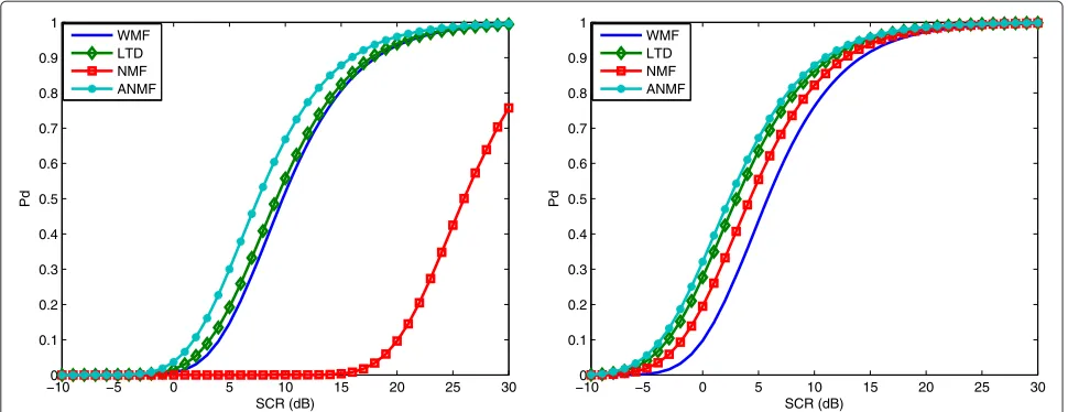 Figure 3 Performance analysis in HH-polarised clutter, based upon the Ingara data.Nprobability of 10 The left subplot is for N = 20, ρ = 0.1 and a false alarm−6