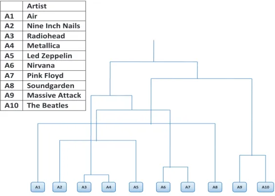 Figure 2.1: Part of the dendrogram generated by SLHC.