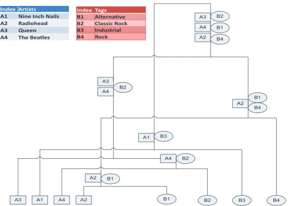 Figure 2.2: Part of HCC dendrogram. Rectangles represent artists and ellipses represent tags assigned to these artists