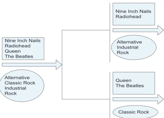 Figure 2.6: Part of HDCC dendrogram. It shares the same artists and tags as Figure 2.2.