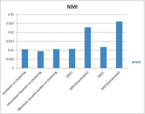 Figure 2.8: NMI of various clustering methods. HDCC(constraints) represents HDCC with 10 artist constraints