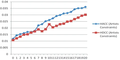 Figure 2.9: NMI on HACC with artists constraints range from 0 - 20.