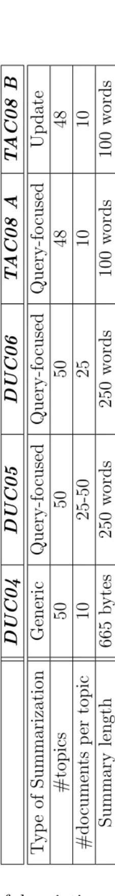 Table 3.3: Brief description of the data sets.