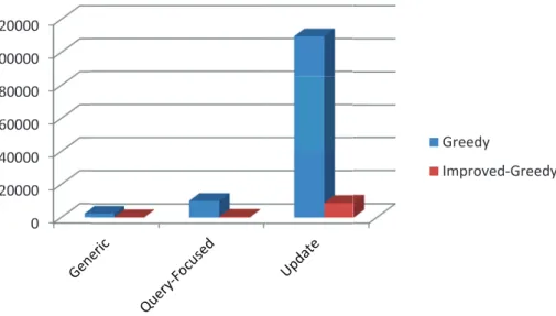 Figure 3.2: Average running time (in milliseconds) of two algorithms on three summarization tasks.