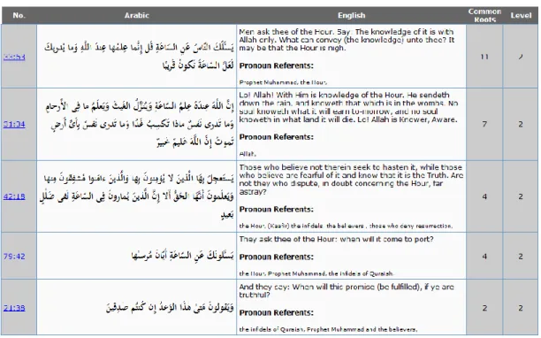 Figure 6.2 - Verses directly related to 7:187 