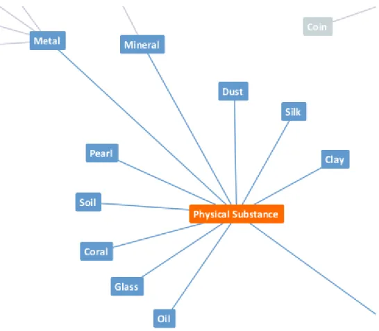 Figure 4.6 -  partial concept graph from QAC showing the category ‘physical  substance’ 