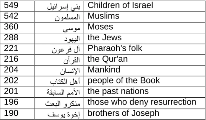 Table 5.1 - 20 Most frequent concepts in the Qur’an 