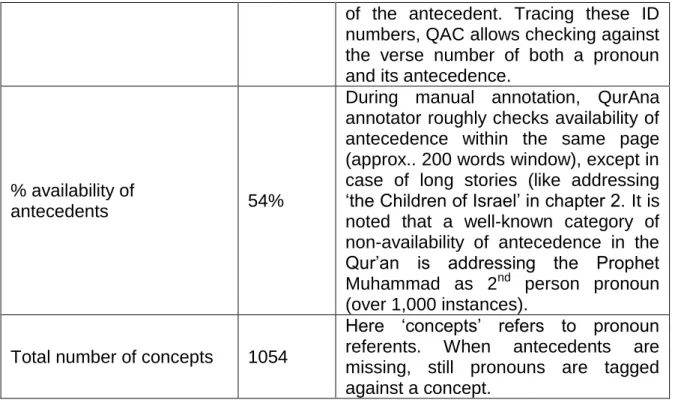 Table 5.2 – Quantitative measures from QurAna corpus 