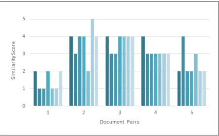 Fig. 5.2 Pilot evaluation task results (seven assessors for each document pair)