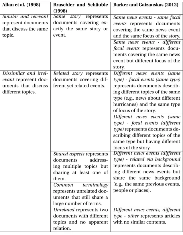 Table 2.1 A comparison of similarity in the news domains Allan et al. (1998) Braschler and Schäuble