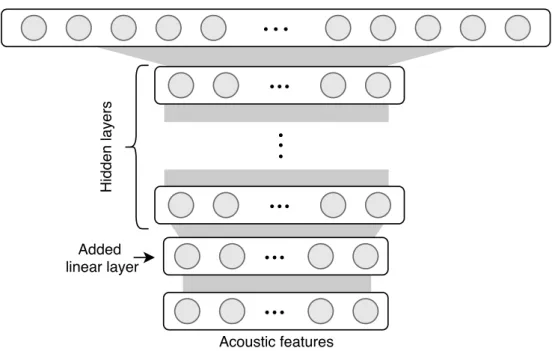 Figure 2.1: Linear input network architecture, adapted from Yu and Deng (2015)