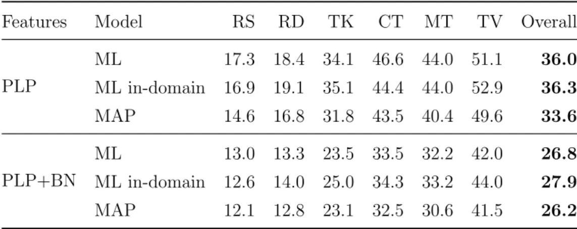 Table 3.3: WER (%) of the baseline models on the test set of the diverse dataset, ordered in terms of difficulty